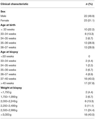 Safety and Accuracy of Suction Rectal Biopsy in Preterm Infants